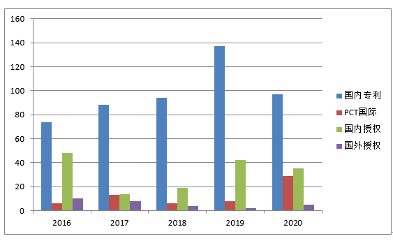 专利图表.png